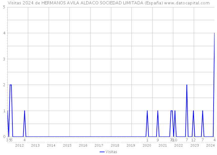 Visitas 2024 de HERMANOS AVILA ALDACO SOCIEDAD LIMITADA (España) 