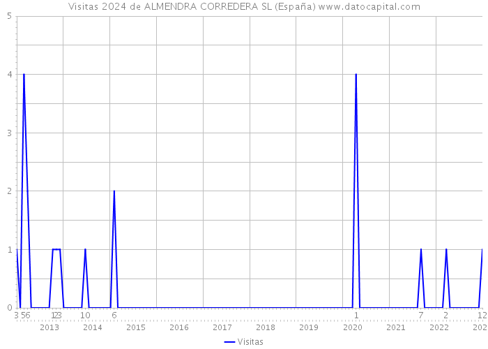 Visitas 2024 de ALMENDRA CORREDERA SL (España) 