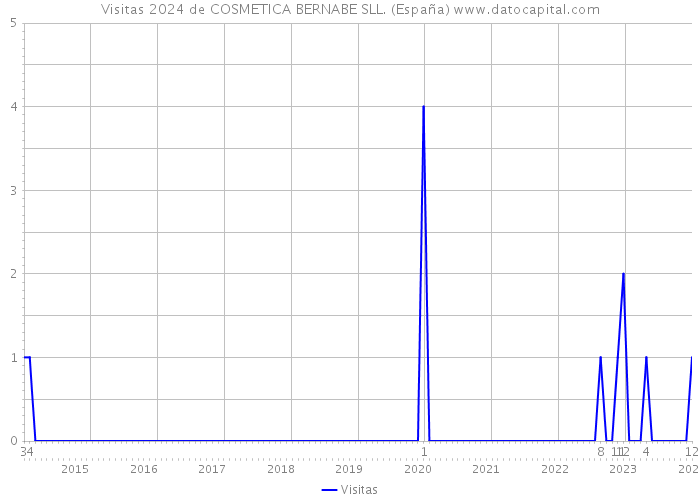Visitas 2024 de COSMETICA BERNABE SLL. (España) 