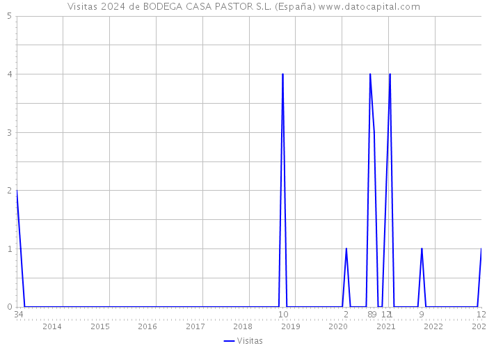 Visitas 2024 de BODEGA CASA PASTOR S.L. (España) 