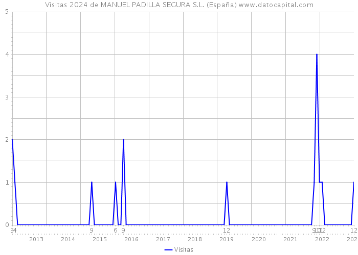 Visitas 2024 de MANUEL PADILLA SEGURA S.L. (España) 
