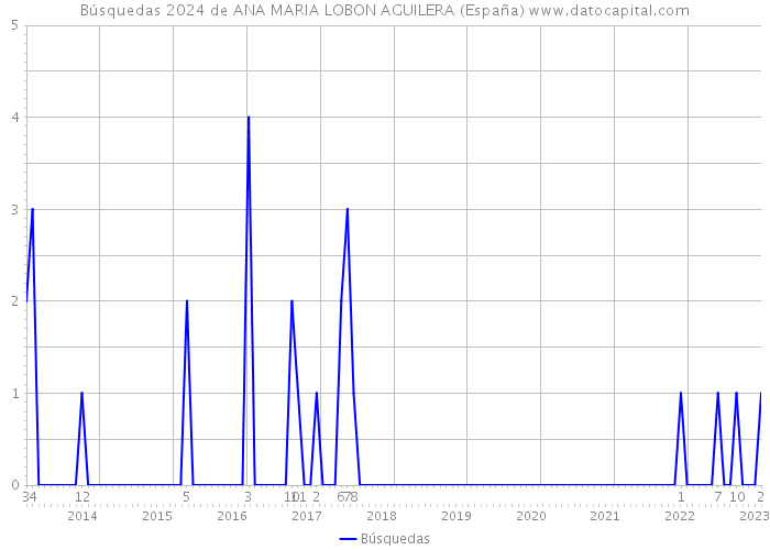 Búsquedas 2024 de ANA MARIA LOBON AGUILERA (España) 