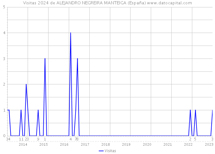 Visitas 2024 de ALEJANDRO NEGREIRA MANTEIGA (España) 