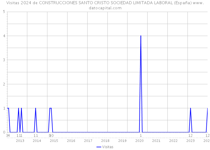 Visitas 2024 de CONSTRUCCIONES SANTO CRISTO SOCIEDAD LIMITADA LABORAL (España) 