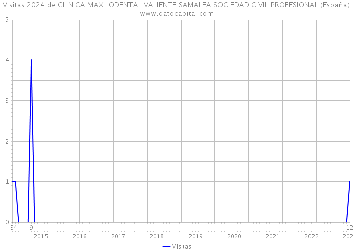 Visitas 2024 de CLINICA MAXILODENTAL VALIENTE SAMALEA SOCIEDAD CIVIL PROFESIONAL (España) 