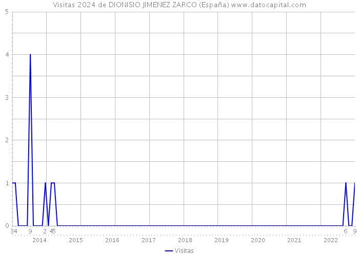 Visitas 2024 de DIONISIO JIMENEZ ZARCO (España) 