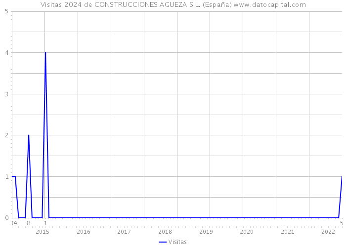 Visitas 2024 de CONSTRUCCIONES AGUEZA S.L. (España) 