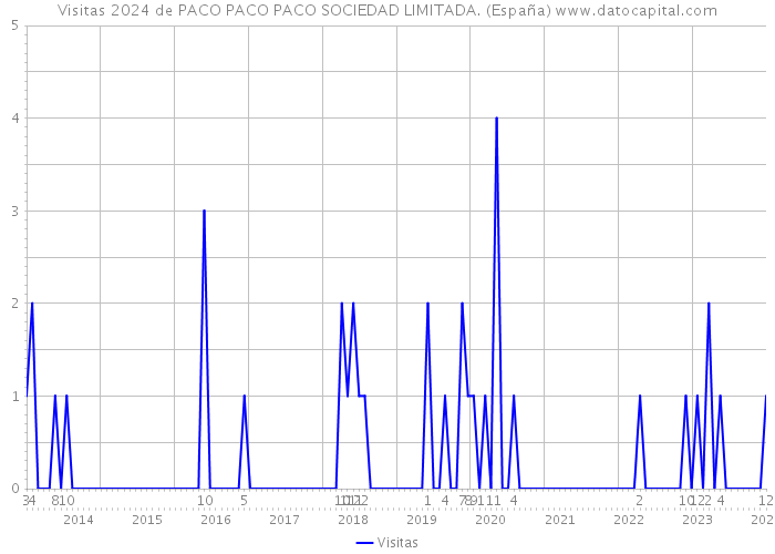 Visitas 2024 de PACO PACO PACO SOCIEDAD LIMITADA. (España) 