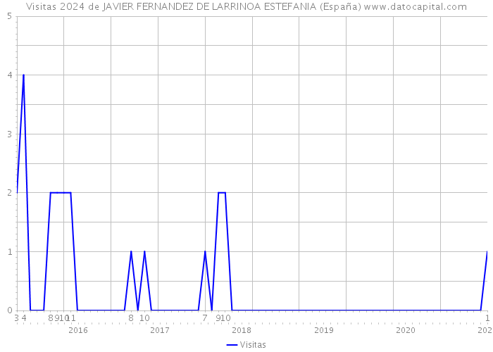 Visitas 2024 de JAVIER FERNANDEZ DE LARRINOA ESTEFANIA (España) 