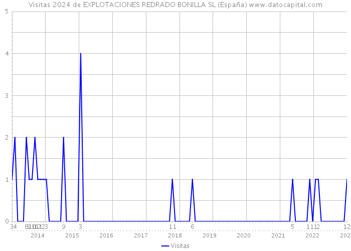 Visitas 2024 de EXPLOTACIONES REDRADO BONILLA SL (España) 