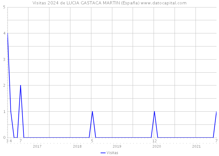 Visitas 2024 de LUCIA GASTACA MARTIN (España) 