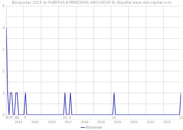 Búsquedas 2024 de PUERTAS & PEREGRINA ABOGADOS SL (España) 