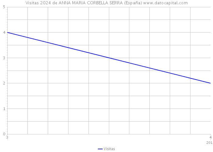 Visitas 2024 de ANNA MARIA CORBELLA SERRA (España) 