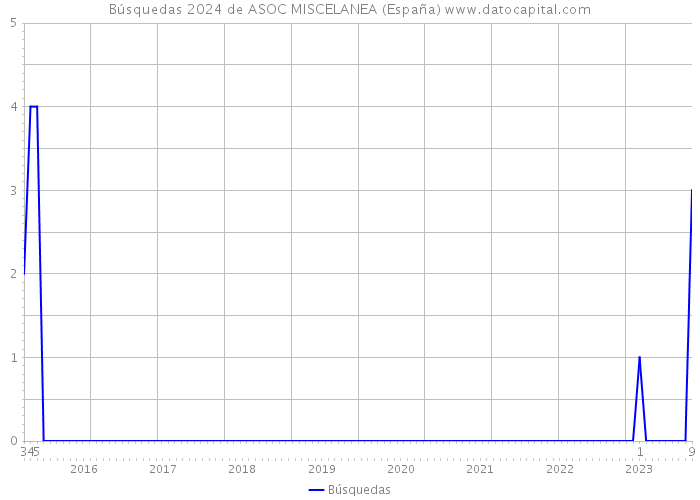 Búsquedas 2024 de ASOC MISCELANEA (España) 