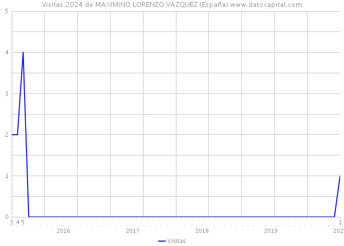 Visitas 2024 de MAXIMINO LORENZO VAZQUEZ (España) 