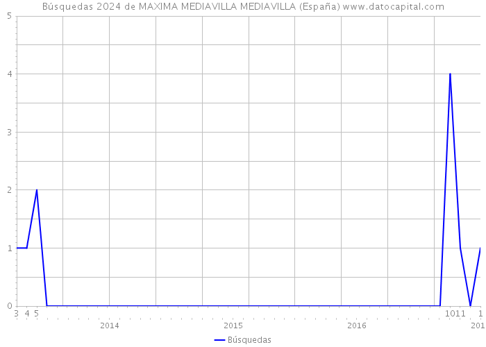 Búsquedas 2024 de MAXIMA MEDIAVILLA MEDIAVILLA (España) 