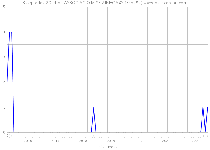 Búsquedas 2024 de ASSOCIACIO MISS AINHOA¥S (España) 