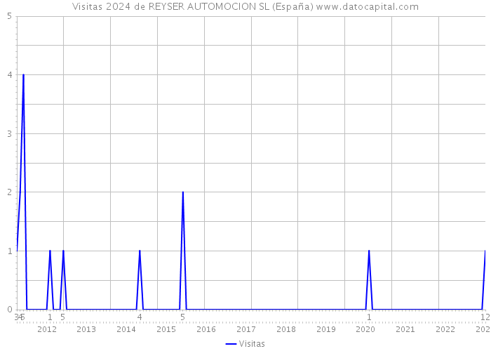 Visitas 2024 de REYSER AUTOMOCION SL (España) 