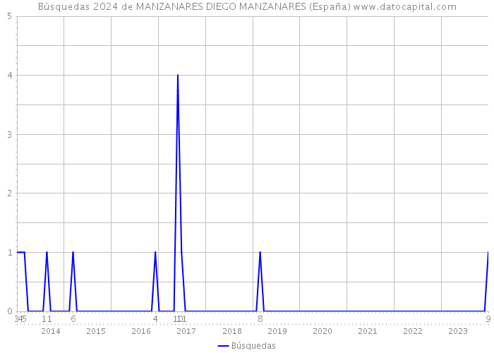 Búsquedas 2024 de MANZANARES DIEGO MANZANARES (España) 