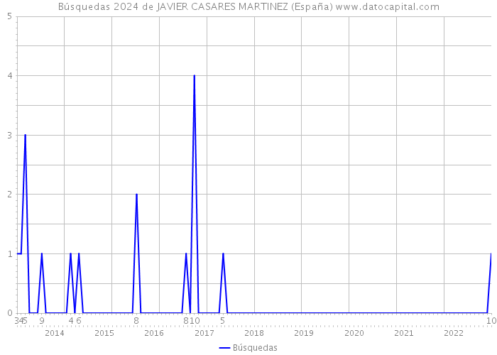 Búsquedas 2024 de JAVIER CASARES MARTINEZ (España) 