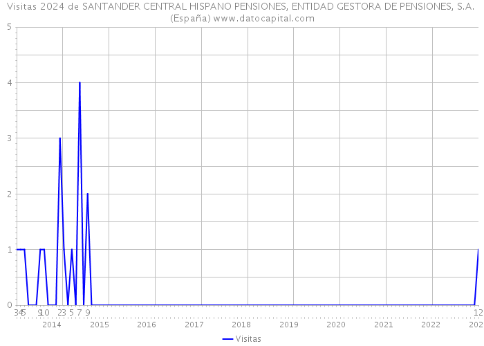 Visitas 2024 de SANTANDER CENTRAL HISPANO PENSIONES, ENTIDAD GESTORA DE PENSIONES, S.A. (España) 