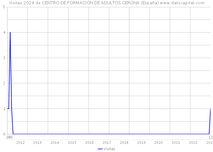 Visitas 2024 de CENTRO DE FORMACION DE ADULTOS GERONA (España) 