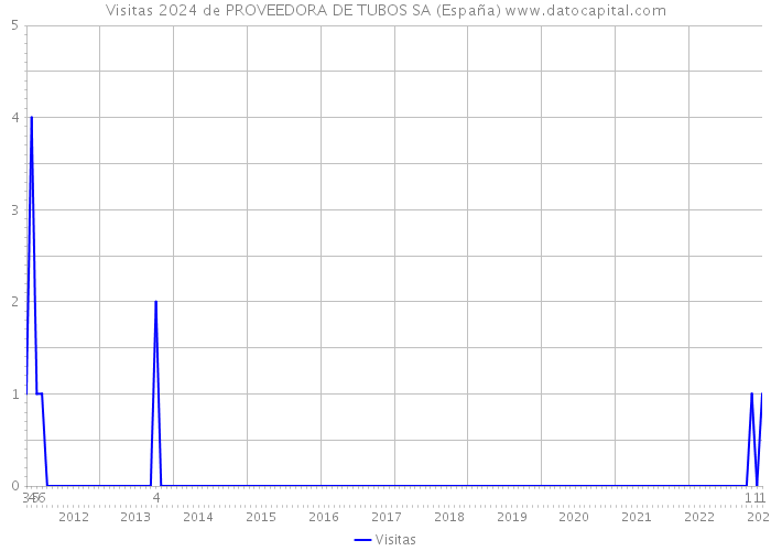 Visitas 2024 de PROVEEDORA DE TUBOS SA (España) 