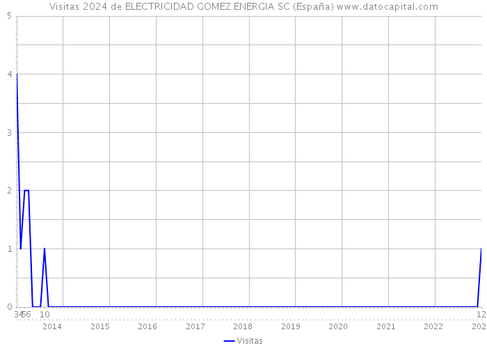 Visitas 2024 de ELECTRICIDAD GOMEZ ENERGIA SC (España) 
