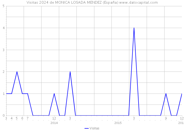 Visitas 2024 de MONICA LOSADA MENDEZ (España) 