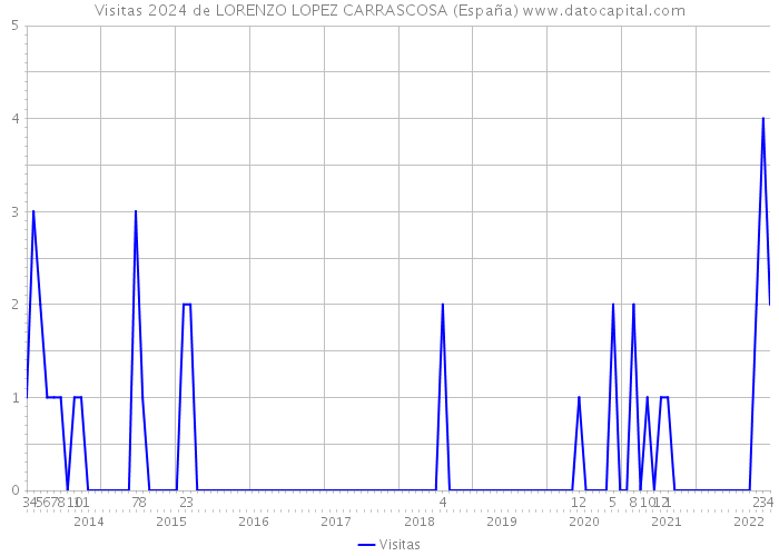 Visitas 2024 de LORENZO LOPEZ CARRASCOSA (España) 