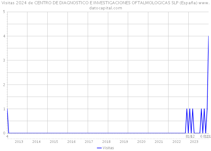 Visitas 2024 de CENTRO DE DIAGNOSTICO E INVESTIGACIONES OFTALMOLOGICAS SLP (España) 