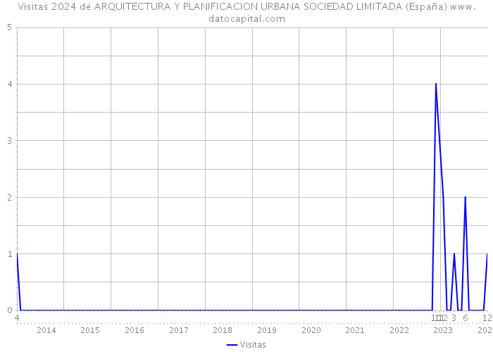 Visitas 2024 de ARQUITECTURA Y PLANIFICACION URBANA SOCIEDAD LIMITADA (España) 