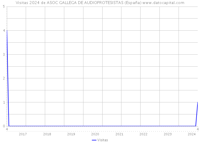 Visitas 2024 de ASOC GALLEGA DE AUDIOPROTESISTAS (España) 