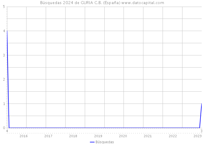 Búsquedas 2024 de GURIA C.B. (España) 