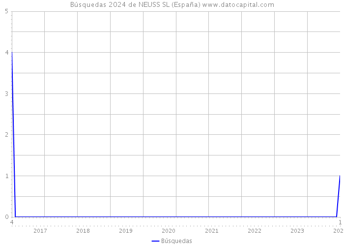 Búsquedas 2024 de NEUSS SL (España) 