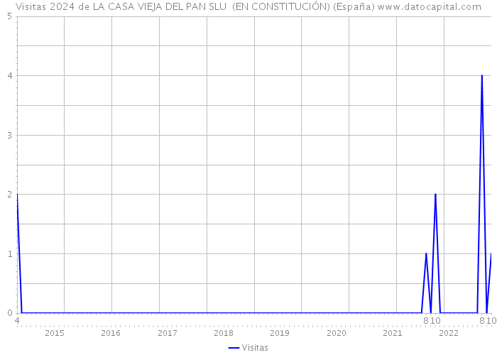 Visitas 2024 de LA CASA VIEJA DEL PAN SLU (EN CONSTITUCIÓN) (España) 
