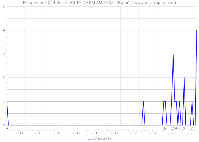Búsquedas 2024 de LA VOLTA DE PALAMOS S.L. (España) 