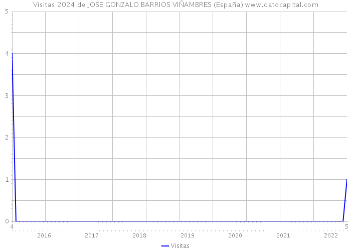 Visitas 2024 de JOSE GONZALO BARRIOS VIÑAMBRES (España) 