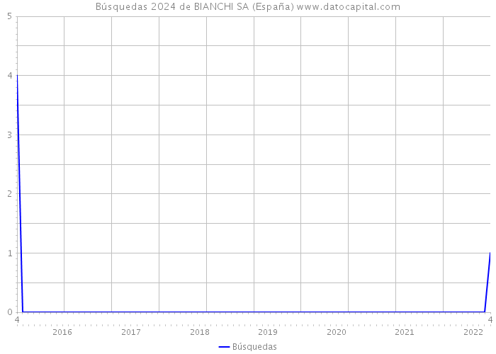 Búsquedas 2024 de BIANCHI SA (España) 