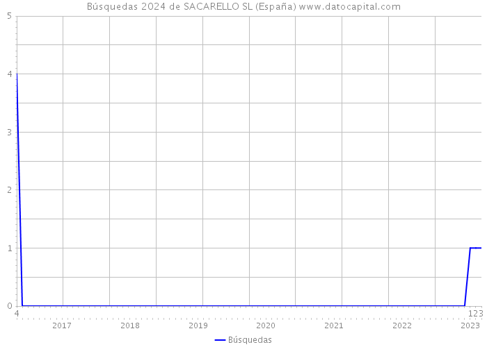 Búsquedas 2024 de SACARELLO SL (España) 