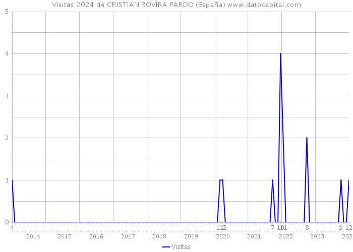 Visitas 2024 de CRISTIAN ROVIRA PARDO (España) 