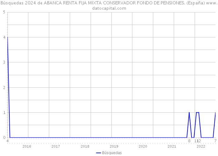 Búsquedas 2024 de ABANCA RENTA FIJA MIXTA CONSERVADOR FONDO DE PENSIONES. (España) 