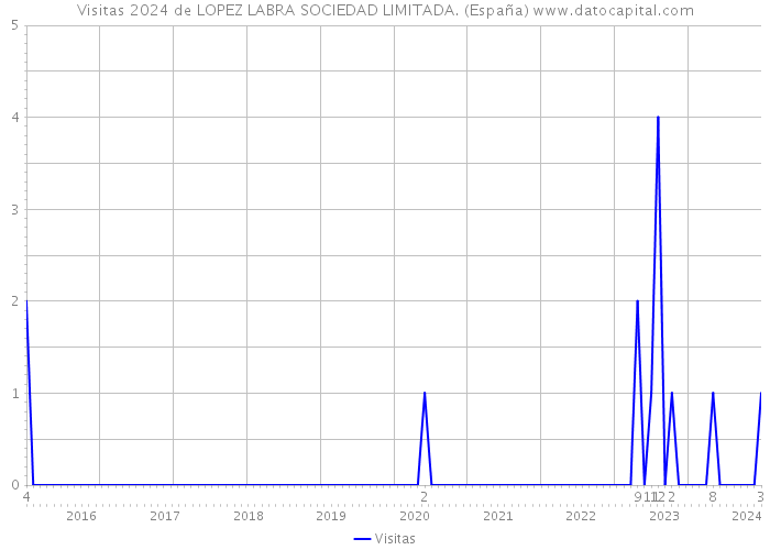 Visitas 2024 de LOPEZ LABRA SOCIEDAD LIMITADA. (España) 