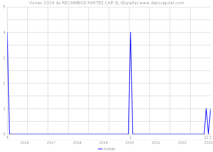 Visitas 2024 de RECAMBIOS PARTES CAR SL (España) 