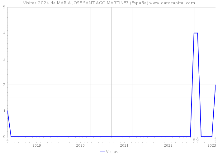 Visitas 2024 de MARIA JOSE SANTIAGO MARTINEZ (España) 