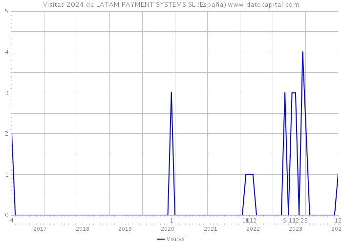 Visitas 2024 de LATAM PAYMENT SYSTEMS SL (España) 