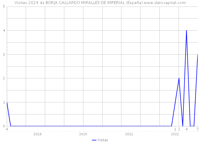 Visitas 2024 de BORJA GALLARDO MIRALLES DE IMPERIAL (España) 