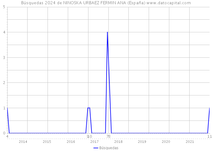Búsquedas 2024 de NINOSKA URBAEZ FERMIN ANA (España) 