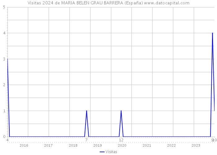 Visitas 2024 de MARIA BELEN GRAU BARRERA (España) 