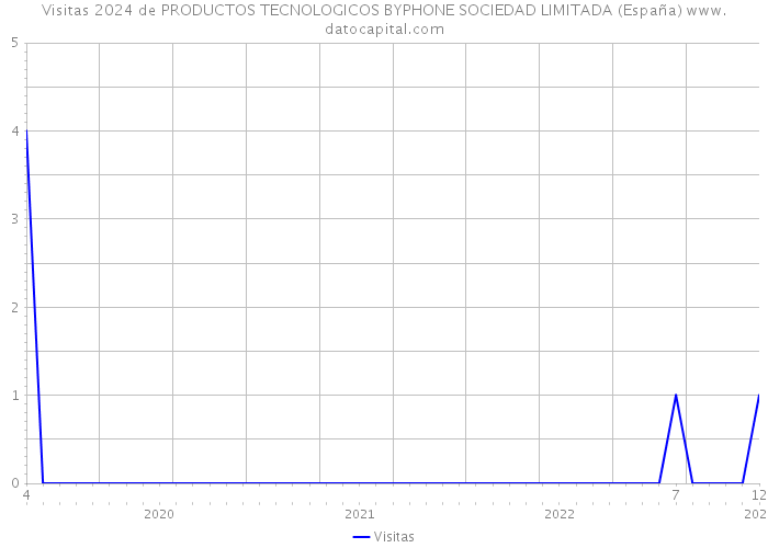 Visitas 2024 de PRODUCTOS TECNOLOGICOS BYPHONE SOCIEDAD LIMITADA (España) 